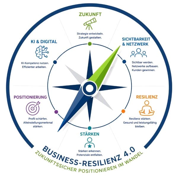 Business-Resilienz 4.0: Warum wir Soloselbstständige auf ihrem Weg in die Zukunft begleiten